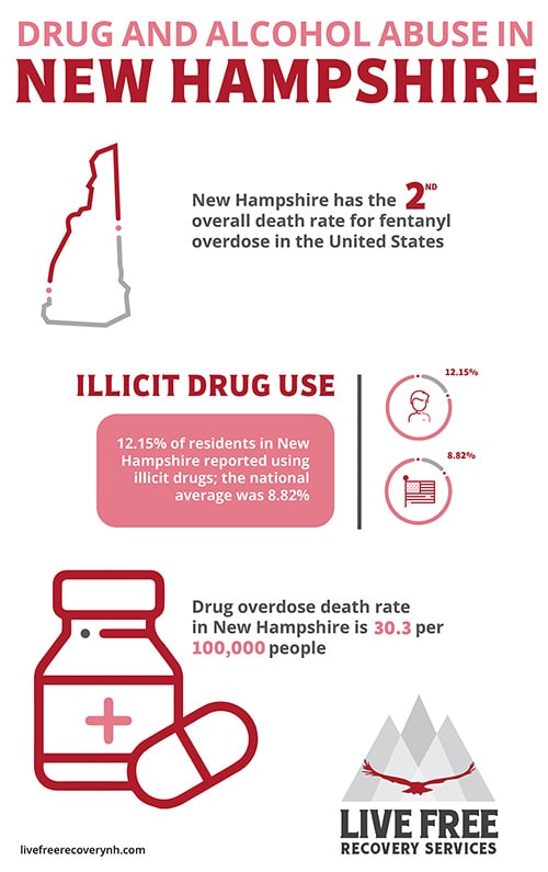 Drug and Alcohol Addiction in New Hampshire
